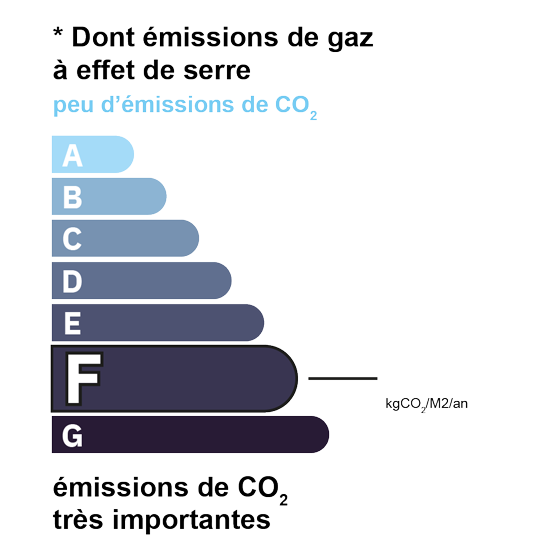 Estimation GES classe F