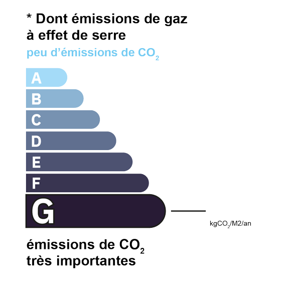 Estimation GES classe G